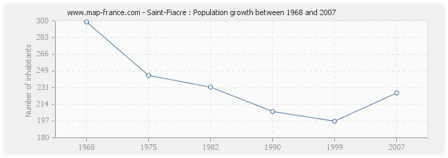 Population Saint-Fiacre