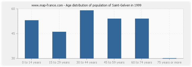 Age distribution of population of Saint-Gelven in 1999