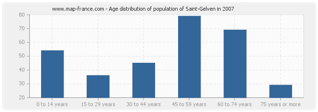 Age distribution of population of Saint-Gelven in 2007