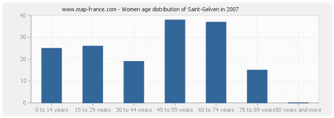 Women age distribution of Saint-Gelven in 2007