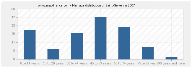 Men age distribution of Saint-Gelven in 2007