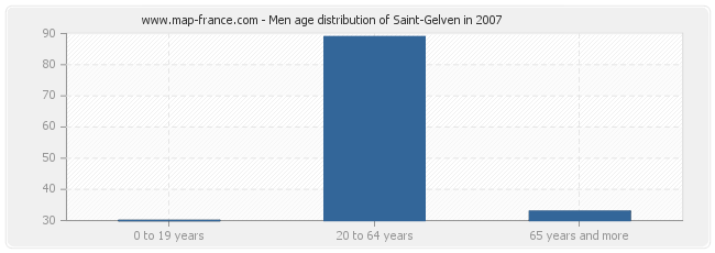 Men age distribution of Saint-Gelven in 2007