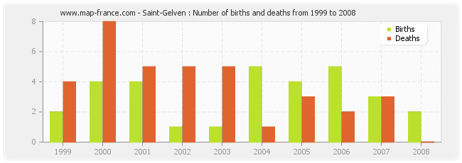 Saint-Gelven : Number of births and deaths from 1999 to 2008