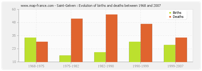 Saint-Gelven : Evolution of births and deaths between 1968 and 2007