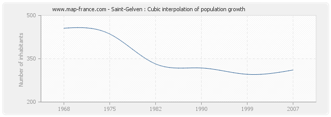 Saint-Gelven : Cubic interpolation of population growth