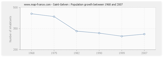 Population Saint-Gelven