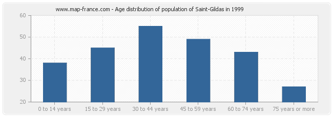 Age distribution of population of Saint-Gildas in 1999