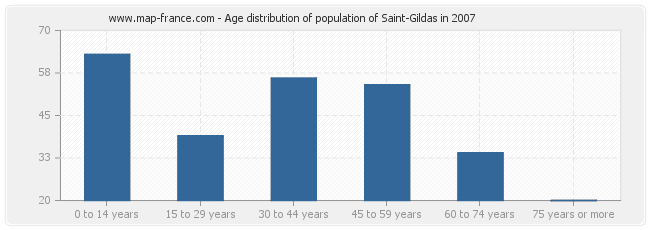 Age distribution of population of Saint-Gildas in 2007