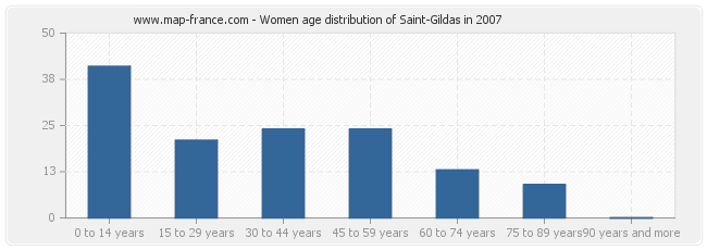 Women age distribution of Saint-Gildas in 2007