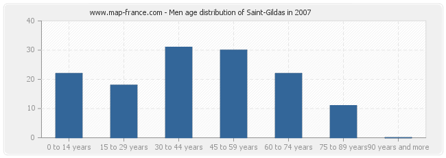 Men age distribution of Saint-Gildas in 2007