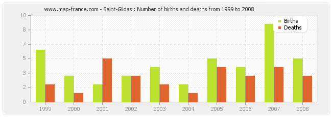 Saint-Gildas : Number of births and deaths from 1999 to 2008