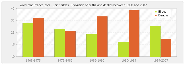 Saint-Gildas : Evolution of births and deaths between 1968 and 2007
