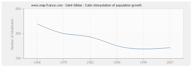 Saint-Gildas : Cubic interpolation of population growth