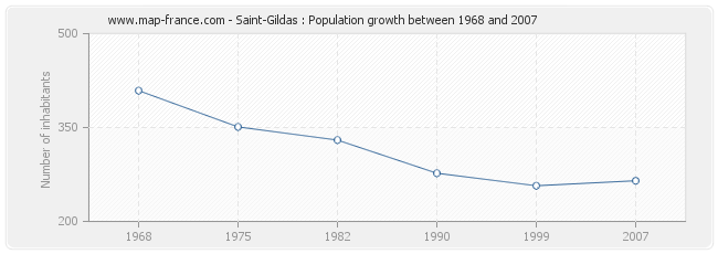 Population Saint-Gildas