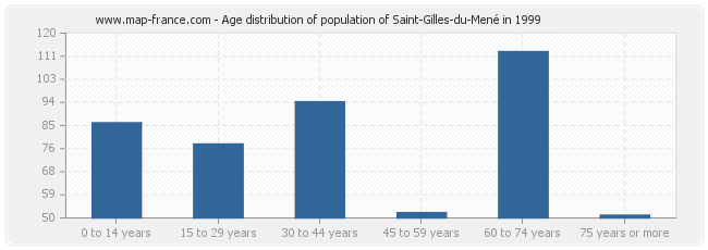 Age distribution of population of Saint-Gilles-du-Mené in 1999
