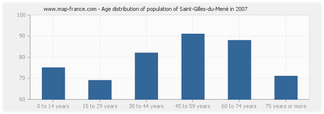 Age distribution of population of Saint-Gilles-du-Mené in 2007