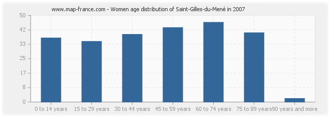 Women age distribution of Saint-Gilles-du-Mené in 2007
