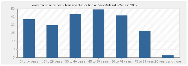 Men age distribution of Saint-Gilles-du-Mené in 2007