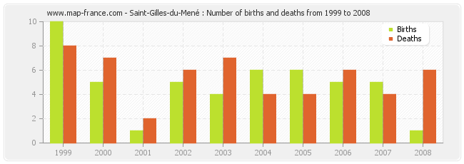 Saint-Gilles-du-Mené : Number of births and deaths from 1999 to 2008