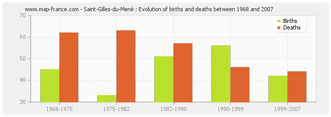 Saint-Gilles-du-Mené : Evolution of births and deaths between 1968 and 2007