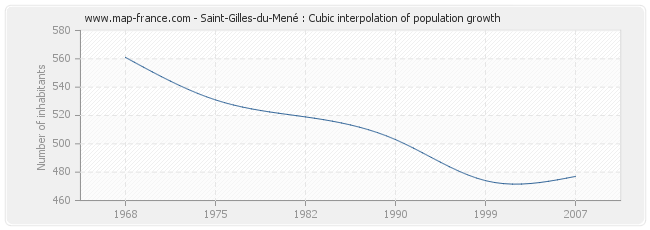 Saint-Gilles-du-Mené : Cubic interpolation of population growth