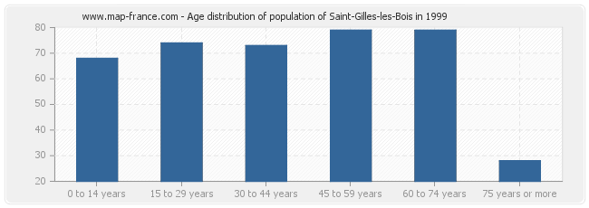 Age distribution of population of Saint-Gilles-les-Bois in 1999