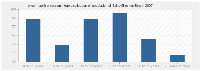 Age distribution of population of Saint-Gilles-les-Bois in 2007