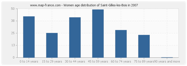 Women age distribution of Saint-Gilles-les-Bois in 2007