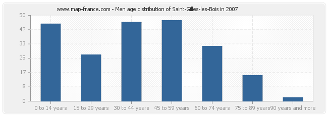 Men age distribution of Saint-Gilles-les-Bois in 2007