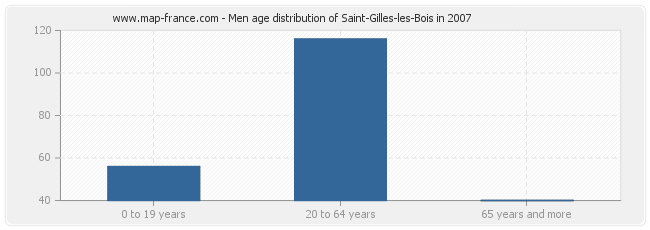 Men age distribution of Saint-Gilles-les-Bois in 2007