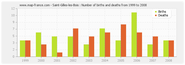 Saint-Gilles-les-Bois : Number of births and deaths from 1999 to 2008