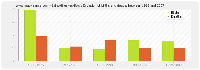 Saint-Gilles-les-Bois : Evolution of births and deaths between 1968 and 2007