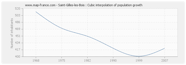 Saint-Gilles-les-Bois : Cubic interpolation of population growth