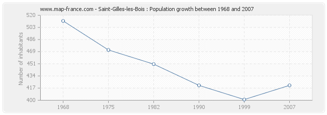 Population Saint-Gilles-les-Bois