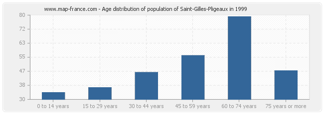 Age distribution of population of Saint-Gilles-Pligeaux in 1999