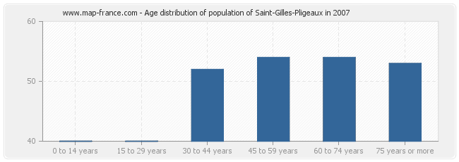 Age distribution of population of Saint-Gilles-Pligeaux in 2007