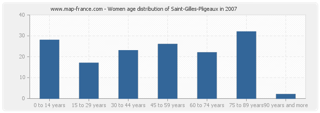 Women age distribution of Saint-Gilles-Pligeaux in 2007
