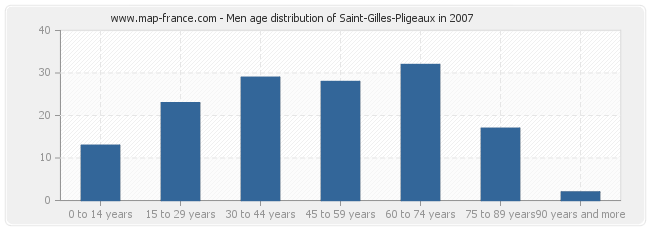 Men age distribution of Saint-Gilles-Pligeaux in 2007