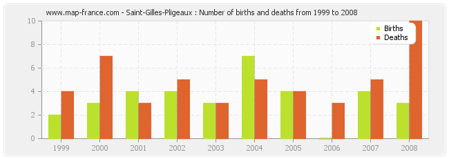 Saint-Gilles-Pligeaux : Number of births and deaths from 1999 to 2008