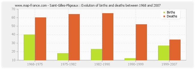 Saint-Gilles-Pligeaux : Evolution of births and deaths between 1968 and 2007