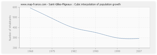 Saint-Gilles-Pligeaux : Cubic interpolation of population growth