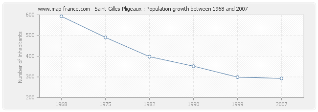 Population Saint-Gilles-Pligeaux