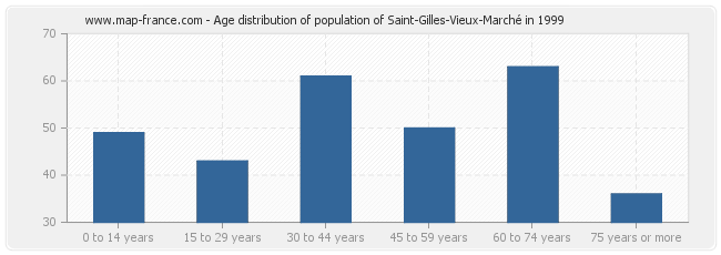 Age distribution of population of Saint-Gilles-Vieux-Marché in 1999