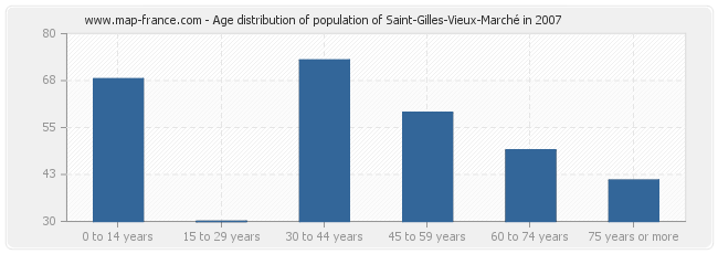 Age distribution of population of Saint-Gilles-Vieux-Marché in 2007