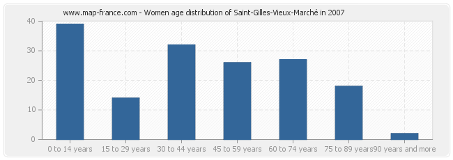 Women age distribution of Saint-Gilles-Vieux-Marché in 2007