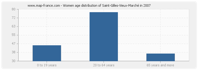 Women age distribution of Saint-Gilles-Vieux-Marché in 2007