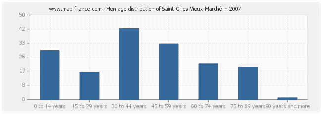 Men age distribution of Saint-Gilles-Vieux-Marché in 2007