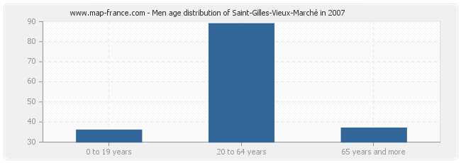 Men age distribution of Saint-Gilles-Vieux-Marché in 2007