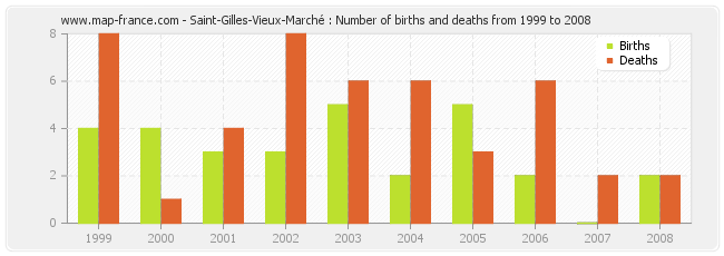 Saint-Gilles-Vieux-Marché : Number of births and deaths from 1999 to 2008