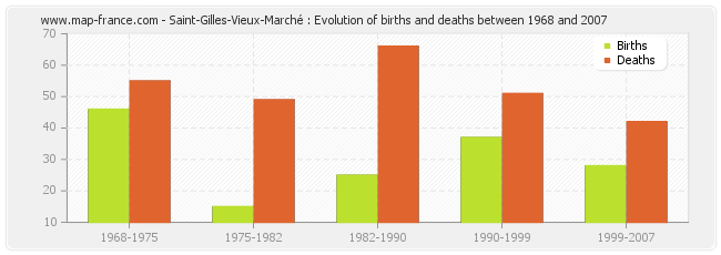 Saint-Gilles-Vieux-Marché : Evolution of births and deaths between 1968 and 2007
